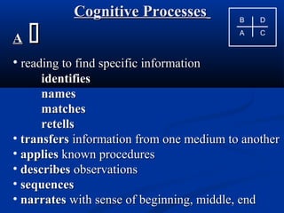 Cognitive ProcessesCognitive Processes
AA 
• reading to find specific informationreading to find specific information
identifiesidentifies
namesnames
matchesmatches
retellsretells
• transferstransfers information from one medium to anotherinformation from one medium to another
• appliesapplies known proceduresknown procedures
• describesdescribes observationsobservations
• sequencessequences
• narratesnarrates with sense of beginning, middle, endwith sense of beginning, middle, end
B D
A C
 