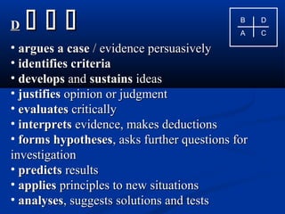 B D
A C
DD   
• argues a caseargues a case / evidence persuasively/ evidence persuasively
• identifies criteriaidentifies criteria
• developsdevelops andand sustainssustains ideasideas
• justifiesjustifies opinion or judgmentopinion or judgment
• evaluatesevaluates criticallycritically
• interpretsinterprets evidence, makes deductionsevidence, makes deductions
• forms hypothesesforms hypotheses, asks further questions for, asks further questions for
investigationinvestigation
• predictspredicts resultsresults
• appliesapplies principles to new situationsprinciples to new situations
• analysesanalyses, suggests solutions and tests, suggests solutions and tests
 