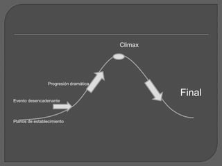 Climax
Progresión dramática
Final
Evento desencadenante
Planos de establecimiento
 