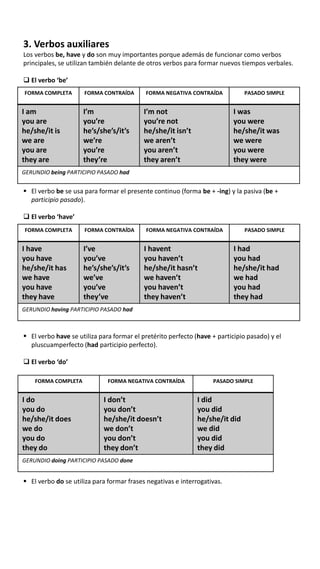 3. Verbos auxiliares
Los verbos be, have y do son muy importantes porque además de funcionar como verbos
principales, se utilizan también delante de otros verbos para formar nuevos tiempos verbales.
 El verbo ‘be’
 El verbo be se usa para formar el presente continuo (forma be + -ing) y la pasiva (be +
participio pasado).
 El verbo ‘have’
 El verbo have se utiliza para formar el pretérito perfecto (have + participio pasado) y el
pluscuamperfecto (had participio perfecto).
 El verbo ‘do’
 El verbo do se utiliza para formar frases negativas e interrogativas.
FORMA COMPLETA FORMA CONTRAÍDA FORMA NEGATIVA CONTRAÍDA PASADO SIMPLE
I am
you are
he/she/it is
we are
you are
they are
I’m
you’re
he’s/she’s/it’s
we’re
you’re
they’re
I’m not
you’re not
he/she/it isn’t
we aren’t
you aren’t
they aren’t
I was
you were
he/she/it was
we were
you were
they were
GERUNDIO being PARTICIPIO PASADO had
FORMA COMPLETA FORMA CONTRAÍDA FORMA NEGATIVA CONTRAÍDA PASADO SIMPLE
I have
you have
he/she/it has
we have
you have
they have
I’ve
you’ve
he’s/she’s/it’s
we’ve
you’ve
they’ve
I havent
you haven’t
he/she/it hasn’t
we haven’t
you haven’t
they haven’t
I had
you had
he/she/it had
we had
you had
they had
GERUNDIO having PARTICIPIO PASADO had
FORMA COMPLETA FORMA NEGATIVA CONTRAÍDA PASADO SIMPLE
I do
you do
he/she/it does
we do
you do
they do
I don’t
you don’t
he/she/it doesn’t
we don’t
you don’t
they don’t
I did
you did
he/she/it did
we did
you did
they did
GERUNDIO doing PARTICIPIO PASADO done
 