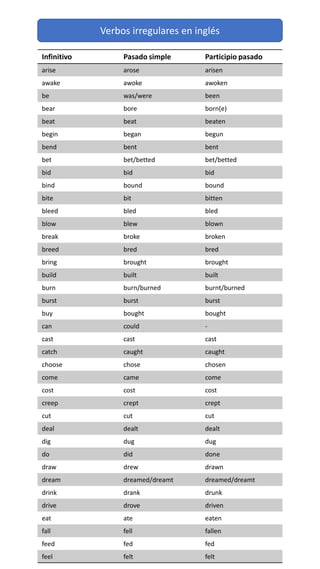 Verbos irregulares en inglés
Infinitivo Pasado simple Participio pasado
arise arose arisen
awake awoke awoken
be was/were been
bear bore born(e)
beat beat beaten
begin began begun
bend bent bent
bet bet/betted bet/betted
bid bid bid
bind bound bound
bite bit bitten
bleed bled bled
blow blew blown
break broke broken
breed bred bred
bring brought brought
build built built
burn burn/burned burnt/burned
burst burst burst
buy bought bought
can could -
cast cast cast
catch caught caught
choose chose chosen
come came come
cost cost cost
creep crept crept
cut cut cut
deal dealt dealt
dig dug dug
do did done
draw drew drawn
dream dreamed/dreamt dreamed/dreamt
drink drank drunk
drive drove driven
eat ate eaten
fall fell fallen
feed fed fed
feel felt felt
 