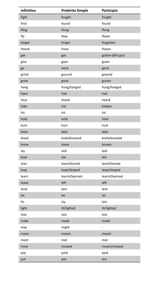 Infinitivo Pretérito Simple Participio
fight fought fought
find found found
fling flung flung
fly flew flown
forget forget forgotten
freeze froze frozen
get got gotten (Brit got)
give gave given
go went gone
grind ground ground
grow grew grown
hang hung/hanged hung/hanged
have had had
hear heard heard
hide hid hidden
hit hit hit
hold held held
hurt hurt hurt
keep kept kept
kneel knelt/kneeled knelt/kneeled
know knew known
lay laid laid
lead led led
lean leant/leaned leant/leaned
leap leapt/leaped leapt/leaped
learn learnt/learned learnt/learned
leave left left
lend lent lent
let let let
lie lay lain
light lit/lighted lit/lighted
lose lost lost
make made made
may might -
mean meant meant
meet met met
mow mowed mown/mowed
pay paid paid
put put put
 