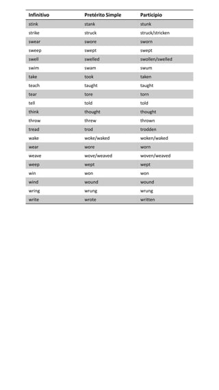 Infinitivo Pretérito Simple Participio
stink stank stunk
strike struck struck/stricken
swear swore sworn
sweep swept swept
swell swelled swollen/swelled
swim swam swum
take took taken
teach taught taught
tear tore torn
tell told told
think thought thought
throw threw thrown
tread trod trodden
wake woke/waked woken/waked
wear wore worn
weave wove/weaved woven/weaved
weep wept wept
win won won
wind wound wound
wring wrung wrung
write wrote written
 