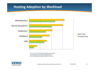 -                     + 1


    Web Applications


Test and Development


        Collaboration


         DR/Backup


                CRM




                        $ . ! <,   & D .   . 6      $. %
                        3E    $     $1 3 $    ! $     !
                        > /&F            " )G &       % .
 