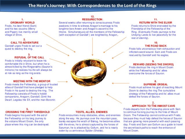 Lord Of The Rings Hero S Journey Lord Of The Rings Hero S Journey
