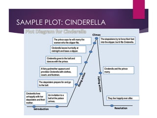 SAMPLE PLOT: CINDERELLA
 