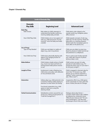 Chapter 7: Dramatic Play




                                         Levels of Dramatic Play

                           Dramatic
                           Play Skills                     Beginning Level                             Advanced Level
                 Role-Play
                    Role Chosen                   Role relates to child’s attempts to         Child selects roles related to the
                                                  understand the familiar world (e.g.,        outside world (e.g., firefighter, police
                                                  mommy, daddy, baby, animals)                officer, doctor)

                     How Child Plays Role         Child imitates one or two aspects of        Child expands concepts of role (e.g.,
                                                  role (e.g., child announces,“I’m the        child says,“I’m the mommy,” feeds the
                                                  mommy,” rocks the baby, and holds           baby, goes to a meeting, prepares
                                                  a bottle)                                   dinner, reads the newspaper, goes to
                                                                                              work, talks on the phone, etc.)

                 Use of Props
                    Type of Prop Needed           Child uses real object or replica of        Child uses any object as prop (e.g.,
                                                  object (e.g., real or toy phone)            block for phone) or holds hand to ear
                                                                                              and pretends it’s a telephone

                     How Child Uses Prop          Child enjoys physically playing with        Prop is used as part of play episode
                                                  objects (e.g., banging receiver of          (e.g., child calls a doctor on phone
                                                  phone, dialing)                             because baby is sick)

                 Make-Believe                     Child imitates simple actions of adult      Child’s actions are part of a play
                                                  (e.g., moves iron back and forth on         episode of make-believe (e.g.,“I’m
                                                  ironing board, holds phone receiver         ironing this dress now so I can wear it
                                                  to ear)                                     for the party tonight”)

                 Length of Time                   Involvement in play is fleeting (e.g.,      Child is engaged in dramatic play for
                                                  child enters area, plays with doll, puts    more than 10 minutes (e.g., child
                                                  on hat, and leaves area)                    dresses up as a doctor, examines a
                                                                                              “patient,” writes a prescription, and
                                                                                              asks,“Who’s next?” )

                 Interaction                      Solitary play (e.g., child pretends to be   Cooperative effort (e.g., child agrees
                                                  a mommy rocking a baby, paying no           to be a passenger on a bus, gives the
                                                  attention to what others are doing)         driver a ticket, and asks for change)

                                                  Functional cooperation (e.g., child
                                                  agrees to take turns using the
                                                  steering wheel)

                 Verbal Communication             Verbalization centers around the use        Dialogue about play theme––
                                                  of toys (e.g.,“Bring me that phone” or      constant chatter about roles children
                                                  “I had the carriage first”)                 are playing (e.g., restaurant scene:
                                                                                              “What do you want to eat?”“Do you
                                                                                              have hamburgers?”“Yup. We have
                                                                                              hamburgers, french fries, and cokes.”




284                                                                                                     The Creative Curriculum for Preschool
 