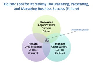  DRAMATIC	
  STORY	
  CANVAS	
  FOR	
  VISUALIZING	
  A	
  BUSINESS	
  MODEL	
  
	
  
Holis&cally	
  Document,	
  Present,	
  and	
  Manage	
  Organiza&onal	
  Success	
  (Failure)	
  in	
  Business	
  and	
  Life	
  
	
  
#4ROD.	
  Dr.	
  Rod	
  King.	
  rodkuhnhking@gmail.com	
  &	
  hQp://businessmodels.ning.com	
  &	
  hQp://twiQer.com/RodKuhnKing	
  
Problem	
  
Pain:	
  (Un)Known	
  
RED	
  OCEAN	
  
BLUE	
  OCEAN	
  
SoluXon	
  
Gain:	
  (Un)Known	
  
Business	
  
Model	
  
Business	
  
Model	
  
VALUE	
  CREATION	
  
(Enterprise	
  Engine)	
  
VALUE	
  DELIVERY	
  
(Customer	
  Growth	
  Engine)	
  
VALUE	
  CAPTURE/SHARING	
  
(Value	
  Engine)	
  
BUSINESS	
  MODEL	
  ENVIRONMENT	
  
(Compe==ve/Unfair	
  Advantage)	
  
	
  
Business	
  Model	
  Visualiza&on	
  (BMV)	
  Canvas	
  
Before	
  
	
  
AFer	
  
	
  
Job	
  To	
  Get	
  Done/Experience	
  
(Journey:	
  Strategy/Execu=on)	
  
 
