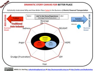 DRAMATIC	
  STORY	
  CANVAS	
  FOR	
  HOLISTIC	
  PROBLEM	
  SOLVING	
  (HPS)	
  	
  
	
  
Holis&cally	
  Document,	
  Present,	
  and	
  Manage	
  Organiza&onal	
  Success	
  (Failure)	
  in	
  Business	
  and	
  Life	
  
	
  
#4ROD.	
  Dr.	
  Rod	
  King.	
  rodkuhnhking@gmail.com	
  &	
  hQp://businessmodels.ning.com	
  &	
  hQp://twiQer.com/RodKuhnKing	
  
Problem	
  
Pain:	
  (Un)Known	
  
RED	
  OCEAN	
  
BLUE	
  OCEAN	
  
SoluXon	
  
Gain:	
  (Un)Known	
  
Business	
  
Model	
  
Business	
  
Model	
  
D.	
  	
  	
  	
  	
  	
  	
  	
  
Simple	
  
(Tame/	
  
Closed)	
  
Problem	
  
B.	
  	
  
Complex	
  
Problem	
  
	
  
C.	
  	
  
Complicated	
  
Problem	
  	
  	
  	
  	
  	
  	
  	
  
	
  	
  
A.	
  	
  
ChaoXc	
  
(Wicked/	
  
Open)	
  
Problem	
  
PROBLEM	
  SPACE:	
  4	
  Problem	
  Archetypes	
  
Problem	
  
Archetypes	
  
Before	
  
	
  
AFer	
  
	
  
Job	
  To	
  Get	
  Done/Experience	
  
(Journey:	
  Strategy/Execu=on)	
  
 