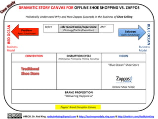  DRAMATIC	
  STORY	
  CANVAS	
  FOR	
  HOLISTIC	
  PROBLEM	
  SOLVING	
  (HPS)	
  	
  
	
  
Holis&cally	
  Document,	
  Present,	
  and	
  Manage	
  Organiza&onal	
  Success	
  (Failure)	
  in	
  Business	
  and	
  Life	
  
	
  
#4ROD.	
  Dr.	
  Rod	
  King.	
  rodkuhnhking@gmail.com	
  &	
  hQp://businessmodels.ning.com	
  &	
  hQp://twiQer.com/RodKuhnKing	
  
Problem	
  
Pain:	
  (Un)Known	
  
RED	
  OCEAN	
  
BLUE	
  OCEAN	
  
SoluXon	
  
Gain:	
  (Un)Known	
  
Business	
  
Model	
  
Business	
  
Model	
  D.	
  	
  	
  
Improving/	
  
Disrup=ng	
  
B.	
  	
  
Prototyping	
  
	
  
C.	
  	
  
Pilo=ng/	
  
Building	
  
	
  	
  
A.	
  	
  
Pretotyping	
  
	
  
	
  
Measuring;	
  
	
  Learning	
  
Before	
  
	
  
AFer	
  
	
  
Holis=c	
  
(PaUern/Non-­‐linear/	
  
System/Crea=ve)	
  
Thinking,	
  Design,	
  and	
  
Problem	
  Solving	
  
Reduc=onist	
  
(Fragmented/Linear/	
  
Analy=cal/Cri=cal)	
  
Thinking,	
  Design,	
  and	
  
Problem	
  Solving	
  
METHOD	
  SPACE:	
  4	
  Problem-­‐Solving	
  Strategies	
  
Job	
  To	
  Get	
  Done/Experience	
  
(Journey:	
  Strategy/Execu=on)	
  
 