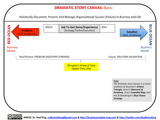  DRAMATIC	
  STORY	
  CANVAS:	
  Space-­‐Timeline	
  Template	
  
	
  
Holis&cally	
  Document,	
  Present,	
  and	
  Manage	
  Organiza&onal	
  Success	
  (Failure)	
  in	
  Business	
  and	
  Life	
  
	
  
#4ROD.	
  Dr.	
  Rod	
  King.	
  rodkuhnhking@gmail.com	
  &	
  hQp://businessmodels.ning.com	
  &	
  hQp://twiQer.com/RodKuhnKing	
  
Problem	
  
Pain:	
  (Un)Known	
  
RED	
  OCEAN	
  
BLUE	
  OCEAN	
  
SoluXon	
  
Gain:	
  (Un)Known	
  
Business	
  
Model	
  
Business	
  
Model	
  
Job	
  To	
  Get	
  Done/Experience	
  
(Journey:	
  Strategy/Execu=on)	
  
 