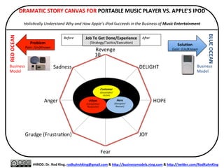 “OrganizaXons	
  
Succeed	
  or	
  Gain	
  CompeXXve	
  Advantage	
  
Because	
  
They	
  Rapidly	
  IdenXfy	
  and	
  Solve	
  BUMPs:	
  
Big	
  Urgent	
  Market	
  Problems”	
  
R.O.D.’s	
  Law	
  of	
  OrganizaXonal	
  Success	
  
P.S.	
  
R.O.D.	
  is	
  an	
  acronym	
  for	
  “Red	
  Ocean	
  Disrup=on”	
  
 