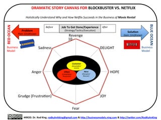 Document	
  
Organiza=onal	
  
Success	
  	
  	
  	
  	
  	
  
(Failure)	
  
Manage	
  
Organiza=onal	
  
Success	
  
(Failure)	
  
Present	
  
Organiza=onal	
  
Success	
  
(Failure)	
  
DSC	
  
Drama0c	
  Story	
  Canvas	
  
HolisXc	
  Tool	
  for	
  IteraXvely	
  DocumenXng,	
  PresenXng,	
  
and	
  Managing	
  Business	
  Success	
  (Failure)	
  
 