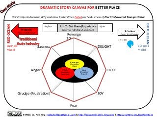 0	
  
10	
  
Revenge	
  
DELIGHT	
  
HOPE	
  
JOY	
  
Fear	
  
Grudge	
  (Frustra=on)	
  
Anger	
  
Sadness	
  
	
  
#4ROD.	
  Dr.	
  Rod	
  King.	
  rodkuhnhking@gmail.com	
  &	
  hQp://businessmodels.ning.com	
  &	
  hQp://twiQer.com/RodKuhnKing	
  
Problem	
  
Pain:	
  (Un)Known	
  
SoluXon	
  
Gain:	
  (Un)Known	
  
	
  DRAMATIC	
  STORY	
  CANVAS	
  FOR	
  BETTER	
  PLACE	
  
	
  
Holis&cally	
  Understand	
  Why	
  and	
  How	
  BeVer	
  Place	
  Failed	
  in	
  the	
  Business	
  of	
  Electric	
  Powered	
  Transporta0on	
  
Villain	
  
(Compe&tor/
Persecutor)	
  
	
  
Hero	
  
(Disruptor/
Rescuer)	
  
	
  	
  
Customer	
  	
  
(Dissa&sﬁer/	
  
Vic&m)	
  
RED	
  OCEAN	
  
BLUE	
  OCEAN	
  
Business	
  
Model	
  
Business	
  
Model	
  
Before	
  
	
  
AFer	
  
	
  
Job	
  To	
  Get	
  Done/Experience	
  
(Journey:	
  Strategy/Execu=on)	
  
 