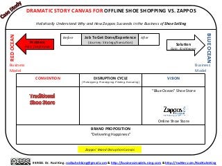  
#4ROD.	
  Dr.	
  Rod	
  King.	
  rodkuhnhking@gmail.com	
  &	
  hQp://businessmodels.ning.com	
  &	
  hQp://twiQer.com/RodKuhnKing	
  
Problem	
  
Pain:	
  (Un)Known	
  
RED	
  OCEAN	
  
BLUE	
  OCEAN	
  
SoluXon	
  
Gain:	
  (Un)Known	
  
Business	
  
Model	
  
Business	
  
Model	
  
CONVENTION	
  
	
  
DISRUPTION	
  CYCLE	
  
(Pretotyping.	
  Prototyping.	
  Pilo&ng.	
  Execu&ng)	
  
VISION	
  
	
  
	
  
	
  
	
  
“Blue	
  Ocean”	
  Shoe	
  Store	
  
	
  
	
  
	
  
	
  
	
  
Online	
  Shoe	
  Store	
  
BRAND	
  PROPOSITION	
  
“Delivering	
  Happiness”	
  
	
  
Zappos’	
  Brand	
  Disrup&on	
  Canvas	
  
DRAMATIC	
  STORY	
  CANVAS	
  FOR	
  OFFLINE	
  SHOE	
  SHOPPING	
  VS.	
  ZAPPOS	
  
	
  
Holis&cally	
  Understand	
  Why	
  and	
  How	
  Zappos	
  Succeeds	
  in	
  the	
  Business	
  of	
  Shoe	
  Selling	
  
Before	
  
	
  
AFer	
  
	
  
Job	
  To	
  Get	
  Done/Experience	
  
(Journey:	
  Strategy/Execu=on)	
  
 