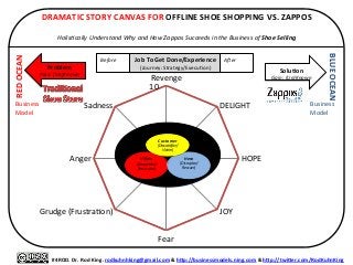 0	
  
10	
  
Revenge	
  
DELIGHT	
  
HOPE	
  
JOY	
  
Fear	
  
Grudge	
  (Frustra=on)	
  
Anger	
  
Sadness	
  
	
  
#4ROD.	
  Dr.	
  Rod	
  King.	
  rodkuhnhking@gmail.com	
  &	
  hQp://businessmodels.ning.com	
  &	
  hQp://twiQer.com/RodKuhnKing	
  
Problem	
  
Pain:	
  (Un)Known	
  
SoluXon	
  
Gain:	
  (Un)Known	
  
DRAMATIC	
  STORY	
  CANVAS	
  FOR	
  OFFLINE	
  SHOE	
  SHOPPING	
  VS.	
  ZAPPOS	
  
	
  
Holis&cally	
  Understand	
  Why	
  and	
  How	
  Zappos	
  Succeeds	
  in	
  the	
  Business	
  of	
  Shoe	
  Selling	
  
Villain	
  
(Compe&tor/
Persecutor)	
  
	
  
Hero	
  
(Disruptor/
Rescuer)	
  
	
  	
  
Customer	
  	
  
(Dissa&sﬁer/	
  
Vic&m)	
  
RED	
  OCEAN	
  
BLUE	
  OCEAN	
  
Business	
  
Model	
  
Business	
  
Model	
  
Before	
  
	
  
AFer	
  
	
  
Job	
  To	
  Get	
  Done/Experience	
  
(Journey:	
  Strategy/Execu=on)	
  
 
