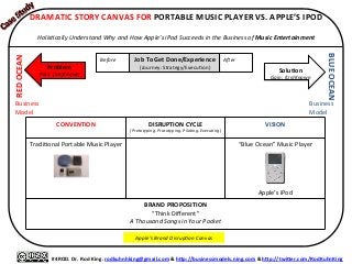  
#4ROD.	
  Dr.	
  Rod	
  King.	
  rodkuhnhking@gmail.com	
  &	
  hQp://businessmodels.ning.com	
  &	
  hQp://twiQer.com/RodKuhnKing	
  
Problem	
  
Pain:	
  (Un)Known	
  
RED	
  OCEAN	
  
BLUE	
  OCEAN	
  
SoluXon	
  
Gain:	
  (Un)Known	
  
Business	
  
Model	
  
Business	
  
Model	
  
CONVENTION	
  
	
  
DISRUPTION	
  CYCLE	
  
(Pretotyping.	
  Prototyping.	
  Pilo&ng.	
  Execu&ng)	
  
VISION	
  
Tradi=onal	
  Portable	
  Music	
  Player	
  
	
  
	
  
	
  
“Blue	
  Ocean”	
  Music	
  Player	
  
	
  
	
  
	
  
	
  
	
  
Apple’s	
  iPod	
  
BRAND	
  PROPOSITION	
  
“Think	
  Diﬀerent”	
  
A	
  Thousand	
  Songs	
  in	
  Your	
  Pocket	
  
Apple’s	
  Brand	
  Disrup&on	
  Canvas	
  
DRAMATIC	
  STORY	
  CANVAS	
  FOR	
  PORTABLE	
  MUSIC	
  PLAYER	
  VS.	
  APPLE’S	
  IPOD	
  
	
  
Holis&cally	
  Understand	
  Why	
  and	
  How	
  Apple’s	
  iPod	
  Succeeds	
  in	
  the	
  Business	
  of	
  Music	
  Entertainment	
  
Before	
  
	
  
AFer	
  
	
  
Job	
  To	
  Get	
  Done/Experience	
  
(Journey:	
  Strategy/Execu=on)	
  
 