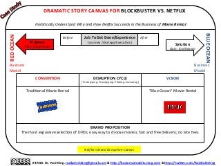  
#4ROD.	
  Dr.	
  Rod	
  King.	
  rodkuhnhking@gmail.com	
  &	
  hQp://businessmodels.ning.com	
  &	
  hQp://twiQer.com/RodKuhnKing	
  
Problem	
  
Pain:	
  (Un)Known	
  
RED	
  OCEAN	
  
BLUE	
  OCEAN	
  
SoluXon	
  
Gain:	
  (Un)Known	
  
Business	
  
Model	
  
Business	
  
Model	
  
CONVENTION	
  
	
  
DISRUPTION	
  CYCLE	
  
(Pretotyping.	
  Prototyping.	
  Pilo&ng.	
  Execu&ng)	
  
VISION	
  
Tradi=onal	
  Movie	
  Rental	
  
	
  
	
  
	
  
“Blue	
  Ocean”	
  Movie	
  Rental	
  
BRAND	
  PROPOSITION	
  
The	
  most	
  expansive	
  selec=on	
  of	
  DVDs;	
  easy	
  way	
  to	
  choose	
  movies;	
  fast	
  and	
  free	
  delivery;	
  no	
  late	
  fees.	
  
	
  
Nehlix’s	
  Brand	
  Disrup&on	
  Canvas	
  
	
  DRAMATIC	
  STORY	
  CANVAS	
  FOR	
  BLOCKBUSTER	
  VS.	
  NETFLIX	
  
	
  
Holis&cally	
  Understand	
  Why	
  and	
  How	
  Nehlix	
  Succeeds	
  in	
  the	
  Business	
  of	
  Movie	
  Rental	
  
Before	
  
	
  
AFer	
  
	
  
Job	
  To	
  Get	
  Done/Experience	
  
(Journey:	
  Strategy/Execu=on)	
  
 