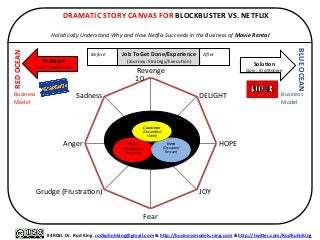 0	
  
10	
  
Revenge	
  
DELIGHT	
  
HOPE	
  
JOY	
  
Fear	
  
Grudge	
  (Frustra=on)	
  
Anger	
  
Sadness	
  
	
  
#4ROD.	
  Dr.	
  Rod	
  King.	
  rodkuhnhking@gmail.com	
  &	
  hQp://businessmodels.ning.com	
  &	
  hQp://twiQer.com/RodKuhnKing	
  
Problem	
  
Pain:	
  (Un)Known	
  
SoluXon	
  
Gain:	
  (Un)Known	
  
	
  DRAMATIC	
  STORY	
  CANVAS	
  FOR	
  BLOCKBUSTER	
  VS.	
  NETFLIX	
  
	
  
Holis&cally	
  Understand	
  Why	
  and	
  How	
  Nehlix	
  Succeeds	
  in	
  the	
  Business	
  of	
  Movie	
  Rental	
  
Villain	
  
(Compe&tor/
Persecutor)	
  
	
  
Hero	
  
(Disruptor/
Rescuer)	
  
	
  	
  
Customer	
  	
  
(Dissa&sﬁer/	
  
Vic&m)	
  
RED	
  OCEAN	
  
BLUE	
  OCEAN	
  
Business	
  
Model	
  
Business	
  
Model	
  
Before	
  
	
  
AFer	
  
	
  
Job	
  To	
  Get	
  Done/Experience	
  
(Journey:	
  Strategy/Execu=on)	
  
 