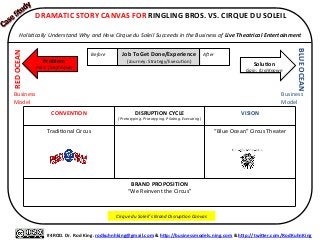  
#4ROD.	
  Dr.	
  Rod	
  King.	
  rodkuhnhking@gmail.com	
  &	
  hQp://businessmodels.ning.com	
  &	
  hQp://twiQer.com/RodKuhnKing	
  
Problem	
  
Pain:	
  (Un)Known	
  
RED	
  OCEAN	
  
BLUE	
  OCEAN	
  
SoluXon	
  
Gain:	
  (Un)Known	
  
Business	
  
Model	
  
Business	
  
Model	
  
CONVENTION	
  
	
  
DISRUPTION	
  CYCLE	
  
(Pretotyping.	
  Prototyping.	
  Pilo&ng.	
  Execu&ng)	
  
VISION	
  
Tradi=onal	
  Circus	
  
	
  
	
  
	
  
“Blue	
  Ocean”	
  Circus	
  Theater	
  
BRAND	
  PROPOSITION	
  
“We	
  Reinvent	
  the	
  Circus”	
  
	
  
Cirque	
  du	
  Soleil’s	
  Brand	
  Disrup&on	
  Canvas	
  
	
  DRAMATIC	
  STORY	
  CANVAS	
  FOR	
  RINGLING	
  BROS.	
  VS.	
  CIRQUE	
  DU	
  SOLEIL	
  
	
  
Holis&cally	
  Understand	
  Why	
  and	
  How	
  Cirque	
  du	
  Soleil	
  Succeeds	
  in	
  the	
  Business	
  of	
  Live	
  Theatrical	
  Entertainment	
  
Before	
  
	
  
AFer	
  
	
  
Job	
  To	
  Get	
  Done/Experience	
  
(Journey:	
  Strategy/Execu=on)	
  
 