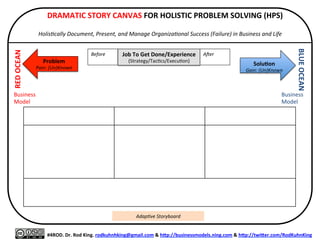  DRAMATIC	
  STORY	
  CANVAS:	
  Space-­‐Timeline	
  Template	
  
	
  
Holis&cally	
  Document,	
  Present,	
  and	
  Manage	
  Organiza&onal	
  Success	
  (Failure)	
  in	
  Business	
  and	
  Life	
  
	
  
#4ROD.	
  Dr.	
  Rod	
  King.	
  rodkuhnhking@gmail.com	
  &	
  hQp://businessmodels.ning.com	
  &	
  hQp://twiQer.com/RodKuhnKing	
  
Problem	
  
Pain:	
  (Un)Known	
  
RED	
  OCEAN	
  
BLUE	
  OCEAN	
  
SoluXon	
  
Gain:	
  (Un)Known	
  
Business	
  
Model	
  
Business	
  
Model	
  
Disruptor’s	
  Arrow	
  of	
  Time	
  
(Space-­‐Timeline)	
  
Past/Present:	
  PROBLEM	
  DISCOVERY	
  (FINDING)	
   Future:	
  SOLUTION	
  VALIDATION	
  
Before	
  
	
  
AFer	
  
	
  
Job	
  To	
  Get	
  Done/Experience	
  
(Journey:	
  Strategy/Execu=on)	
  
 