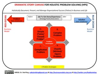 DRAMATIC	
  STORY	
  CANVAS:	
  Problem-­‐Solu=on	
  Template	
  
	
  
Holis&cally	
  Document,	
  Present,	
  and	
  Manage	
  Organiza&onal	
  Success	
  (Failure)	
  in	
  Business	
  and	
  Life	
  
	
  
#4ROD.	
  Dr.	
  Rod	
  King.	
  rodkuhnhking@gmail.com	
  &	
  hQp://businessmodels.ning.com	
  &	
  hQp://twiQer.com/RodKuhnKing	
  
Problem	
  
Pain:	
  (Un)Known	
  
RED	
  OCEAN	
  
BLUE	
  OCEAN	
  
SoluXon	
  
Gain:	
  (Un)Known	
  
Business	
  
Model	
  
Business	
  
Model	
  
Before	
  
	
  
AFer	
  
	
  
Job	
  To	
  Get	
  Done/Experience	
  
(Journey:	
  Strategy/Execu=on)	
  
 