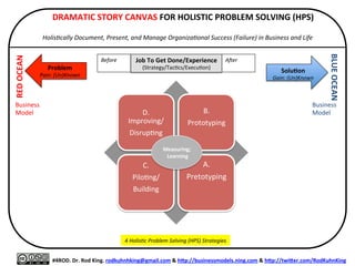 DRAMATIC	
  STORY	
  CANVAS:	
  Storyboard	
  Template	
  
	
  
Holis&cally	
  Document,	
  Present,	
  and	
  Manage	
  Organiza&onal	
  Success	
  (Failure)	
  in	
  Business	
  and	
  Life	
  
	
  
#4ROD.	
  Dr.	
  Rod	
  King.	
  rodkuhnhking@gmail.com	
  &	
  hQp://businessmodels.ning.com	
  &	
  hQp://twiQer.com/RodKuhnKing	
  
Problem	
  
Pain:	
  (Un)Known	
  
RED	
  OCEAN	
  
BLUE	
  OCEAN	
  
SoluXon	
  
Gain:	
  (Un)Known	
  
Business	
  
Model	
  
Business	
  
Model	
  
	
  
	
  
	
  
	
  
	
  
Before	
  
	
  
AFer	
  
	
  
Adap&ve	
  Storyboard	
  
Job	
  To	
  Get	
  Done/Experience	
  
(Journey:	
  Strategy/Execu=on)	
  
 