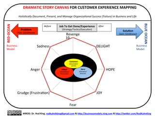  DRAMATIC	
  STORY	
  CANVAS	
  FOR	
  “HOLLYWOOD”	
  STORYTELLING	
  
	
  
Source:	
  Based	
  on	
  Karpman	
  Drama	
  Triangle:	
  hVp://en.wikipedia.org/wiki/Karpman_drama_triangle	
  
	
  
#4ROD.	
  Dr.	
  Rod	
  King.	
  rodkuhnhking@gmail.com	
  &	
  hQp://businessmodels.ning.com	
  &	
  hQp://twiQer.com/RodKuhnKing	
  
Problem	
  
Pain:	
  (Un)Known	
  
RED	
  OCEAN	
  
BLUE	
  OCEAN	
  
SoluXon	
  
Gain:	
  (Un)Known	
  
Business	
  
Model	
  
Business	
  
Model	
  
PERSECUTOR	
  
(Villain/Top	
  Dog)	
  
VICTIM	
  
(Survivor)	
  
RESCUER	
  
(Hero/Underdog)	
  
STORY	
  PLOT	
  (THEME/ENVIRONMENT)	
  
	
  
	
  
Hollywood	
  Story	
  Canvas	
  
Before	
  
	
  
AFer	
  
	
  
Job	
  To	
  Get	
  Done/Experience	
  
(Journey:	
  Strategy/Execu=on)	
  
 