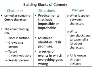 Building Blocks of Comedy
Character
• Comedies contain a
Comic character.
• The comic leading
role:
– Rises in fortune
– Grows as a
person
– Tested
throughout story
– Regular person
Situations
• Predicaments
that look
impossible or
improbable
• Mistaken
identities, rash
promises,
• a series of
events in which
everything goes
wrong
Dialogue
o What is spoken
between
characters
o Witty
comebacks and
sarcasm tell a
lot about
characters
o All is known
through
dialogue
 