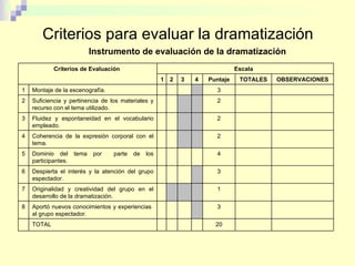 Criterios para evaluar la dramatización Instrumento de evaluación de la dramatización 3 Aportó nuevos conocimientos y experiencias  al grupo espectador. 8 1 Originalidad y creatividad del grupo en el desarrollo de la dramatización. 7 20 TOTAL 3 Despierta el interés y la atención del grupo espectador. 6 4 Dominio del tema por  parte de los participantes. 5 2 Coherencia de la expresión corporal con el tema. 4 2 Fluidez y espontaneidad en el vocabulario empleado. 3 2 Suficiencia y pertinencia  de los materiales y recurso con el tema utilizado. 2 3 Montaje de la escenografía. 1 OBSERVACIONES TOTALES Puntaje 4 3 2 1 Escala  Criterios de Evaluación  