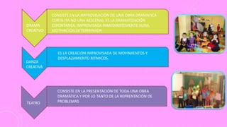 CONSISTE EN LA IMPROVISACIÓN DE UNA OBRA DRAMATICA
CORTA (YA NO UNA AESCENA). ES LA DRAMATIZACIÓN
ESPONTANEA, IMPROVISADA INMEDIANTEMENTE AUNA
MOTIVACIÓN DETERMINADA
ES LA CREACIÓN IMPROVISADA DE MOVIMIENTOS Y
DESPLAZAMIENTO RITMICOS.
CONSISTE EN LA PRESENTACIÓN DE TODA UNA OBRA
DRAMÁTICA Y POR LO TANTO DE LA REPRENTACIÓN DE
PROBLEMAS
DRAMA
CREATIVO
DANZA
CREATIVA
TEATRO
 