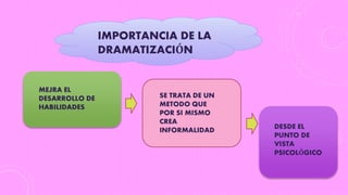 IMPORTANCIA DE LA
DRAMATIZACIÓN
MEJRA EL
DESARROLLO DE
HABILIDADES
SE TRATA DE UN
METODO QUE
POR SI MISMO
CREA
INFORMALIDAD DESDE EL
PUNTO DE
VISTA
PSICOLÓGICO
 