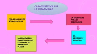 CARACTERÍSTICAS DE
LA CREATIVIDAD
TODOS LOS NIÑOS
SON CREATIVOS
LA
EDUCACIÓN
CREATIVA
LA CREATIVIDAD
FLORECE CUANDO
LAS COSAS SE
HACEN CON
PLACER
LA EDUCACIÓN
PARA LA
CREATIVIDAD
 