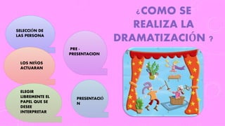 ¿COMO SE
REALIZA LA
DRAMATIZACIÓN ?
SELECCIÓN DE
LAS PERSONA
LOS NIÑOS
ACTUARAN
ELEGIR
LIBREMENTE EL
PAPEL QUE SE
DESEE
INTERPRETAR
PRE -
PRESENTACION
PRESENTACIÓ
N
 