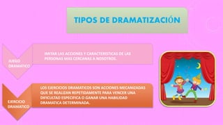 TIPOS DE DRAMATIZACIÓN
IMITAR LAS ACCIONES Y CARACTERISTICAS DE LAS
PERSONAS MAS CERCANAS A NOSOTROS.
LOS EJERCICIOS DRAMATICOS SON ACCIONES MECANIZADAS
QUE SE REALIZAN REPETIDAMENTE PARA VENCER UNA
DIFICULTAD ESPECIFICA O GANAR UNA HABILIDAD
DRAMATICA DETERMINADA.
JUEGO
DRAMATICO
EJERCICIO
DRAMATICO
 