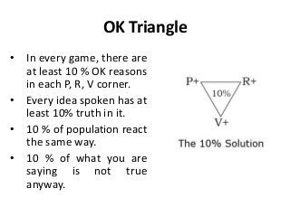 OK Triangle
• In every game, there are
at least 10 % OK reasons
in each P, R, V corner.
• Every idea spoken has at
least 10% truth in it.
• 10 % of population react
the same way.
• 10 % of what you are
saying is not true
anyway.
 