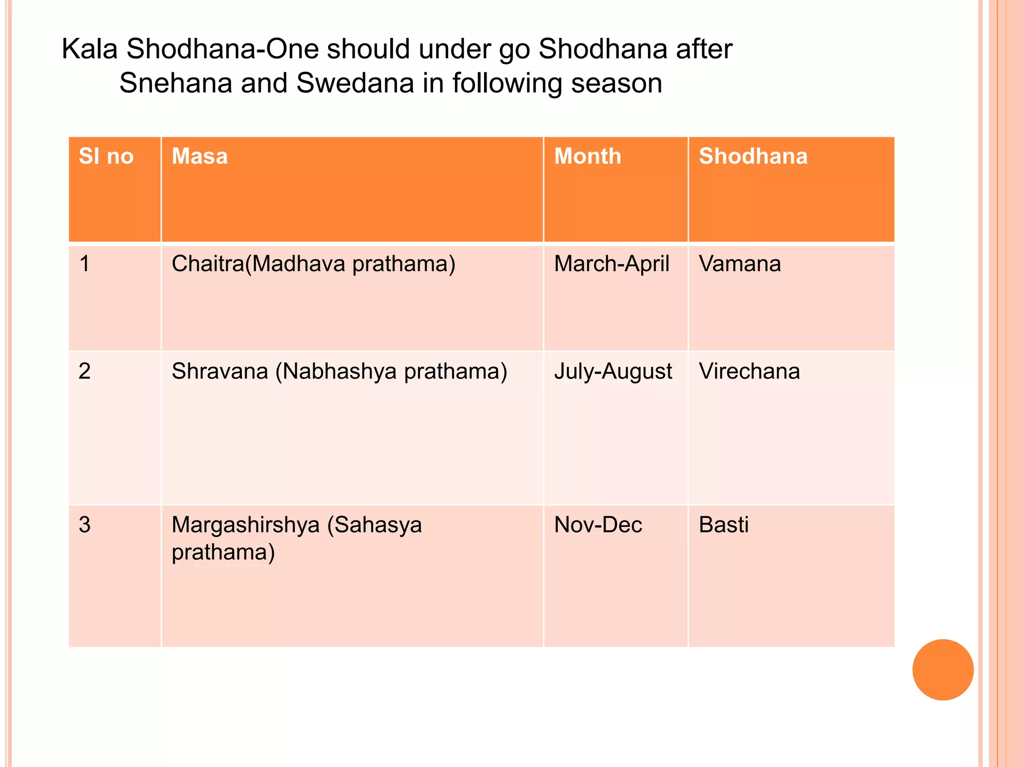 Kala Shodhana-One should under go Shodhana after
Snehana and Swedana in following season
Sl no Masa Month Shodhana
1 Chaitra(Madhava prathama) March-April Vamana
2 Shravana (Nabhashya prathama) July-August Virechana
3 Margashirshya (Sahasya
prathama)
Nov-Dec Basti
 