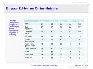 Ein paar Zahlen zur Online-Nutzung Genutzte Onlineanwen-dungen 2010 (mindestens einmal wöchentlich,  Angaben in Prozent) Quelle: ARD/ ZDF Online-Studie 2010 Gesamt 14-19 J. 20-29 J. 30-49 J. Ab 50 J. E-Mails 84 90 92 83 75 Such-maschinen 83 96 90 84 72 Gerichtete Suche 47 39 49 54 39 Nur surfen 44 58 54 43 32 Online-Communities 32 79 62 22 7 Foren, News-groups, Chats 19 63 30 12 3 Datei-Download 18 32 22 15 14 Musik 11 38 17 7 2 RSS-Feeds 11 21 15 10 6 Video/ TV 8 18 11 7 2 
