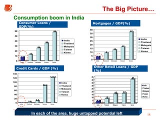Consumer Loans / GDP(%) Mortgages / GDP(%) Credit Cards / GDP (%) Other Retail Loans / GDP (%) Consumption boom in India I...