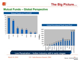 Mutual Funds – Global Perspective Mutual Funds as a % of GDP Global Investment Fund Asset Pool Low Penetration – Indian in...