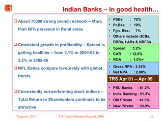 Indian Banks – in good health… About 70000 strong branch network – More than 60% presence in Rural areas Consistent growth in profitability – Spread is getting healthier – from 3.1% in 2004-05 to 3.2% in 2005-06 NPL Ratios compare favourably with global trends  Consistently out-performing stock indices – Total Return to Shareholders continues to be attractive PSU Banks  : 61.2% India Banking : 51.3% Old Private  : 40.0% New Private  : 33.9%  TRS Apr 01 – Apr 05 PSBs  :  72% Pr.Bks  :  19% Fgn. Bks.:  7% Others include UCBs, RRBs, LABs & NBFCs Spread  :  3.2% CAR  : 12.0% ROA  :  1.0%+ Gross NPA : 3.34% Net NPA  : 2.00% 