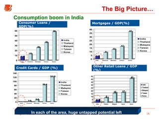 Consumer Loans / GDP(%) Mortgages / GDP(%) Credit Cards / GDP (%) Other Retail Loans / GDP (%) Consumption boom in India In each of the area, huge untapped potential left The Big Picture…   