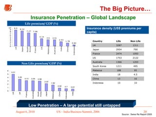 Life premium/ GDP (%) Source : Swiss Re Report 2005 Insurance Penetration – Global Landscape Non Life premium/ GDP (%) Insurance density (US$ premiums per capita) Low Penetration – A large potential still untapped  The Big Picture…   10 10 Indonesia 16 13 China 4.5 18 India 95 188 Malasiya 495 1211 South Korea 1203 1366 Australia 2122 1753 US 1093 2474 France 790 2954 Japan 1311 3287 UK Non Life Life  Country 
