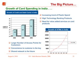Growth of Card Spending in India . . . Growth of ATMs in India Increasing trend of Plastic Spend High Technology Banking Products Need for value added services on card products Larger Number of Access Points for Customers Convenience to customer is the key Shared network is the future Growth of Credit and Debit Cards in India The Big Picture…   