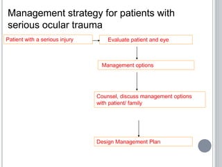 Patient with a serious injury Evaluate patient and eye
Management options
Counsel, discuss management options
with patient/ family
Design Management Plan
Management strategy for patients with
serious ocular trauma
 
