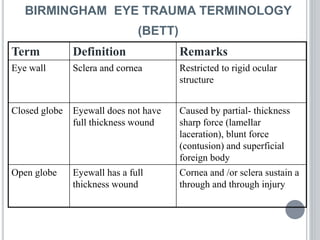 Term Definition Remarks
Eye wall Sclera and cornea Restricted to rigid ocular
structure
Closed globe Eyewall does not have
full thickness wound
Caused by partial- thickness
sharp force (lamellar
laceration), blunt force
(contusion) and superficial
foreign body
Open globe Eyewall has a full
thickness wound
Cornea and /or sclera sustain a
through and through injury
BIRMINGHAM EYE TRAUMA TERMINOLOGY
(BETT)
 