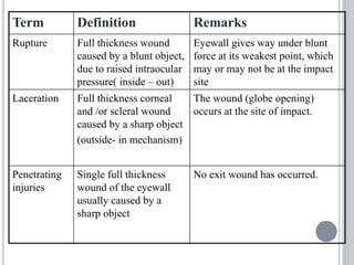 Term Definition Remarks
Rupture Full thickness wound
caused by a blunt object,
due to raised intraocular
pressure( inside – out)
Eyewall gives way under blunt
force at its weakest point, which
may or may not be at the impact
site
Laceration Full thickness corneal
and /or scleral wound
caused by a sharp object
(outside- in mechanism)
The wound (globe opening)
occurs at the site of impact.
Penetrating
injuries
Single full thickness
wound of the eyewall
usually caused by a
sharp object
No exit wound has occurred.
 