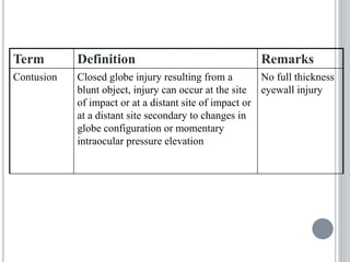 Term Definition Remarks
Contusion Closed globe injury resulting from a
blunt object, injury can occur at the site
of impact or at a distant site of impact or
at a distant site secondary to changes in
globe configuration or momentary
intraocular pressure elevation
No full thickness
eyewall injury
 