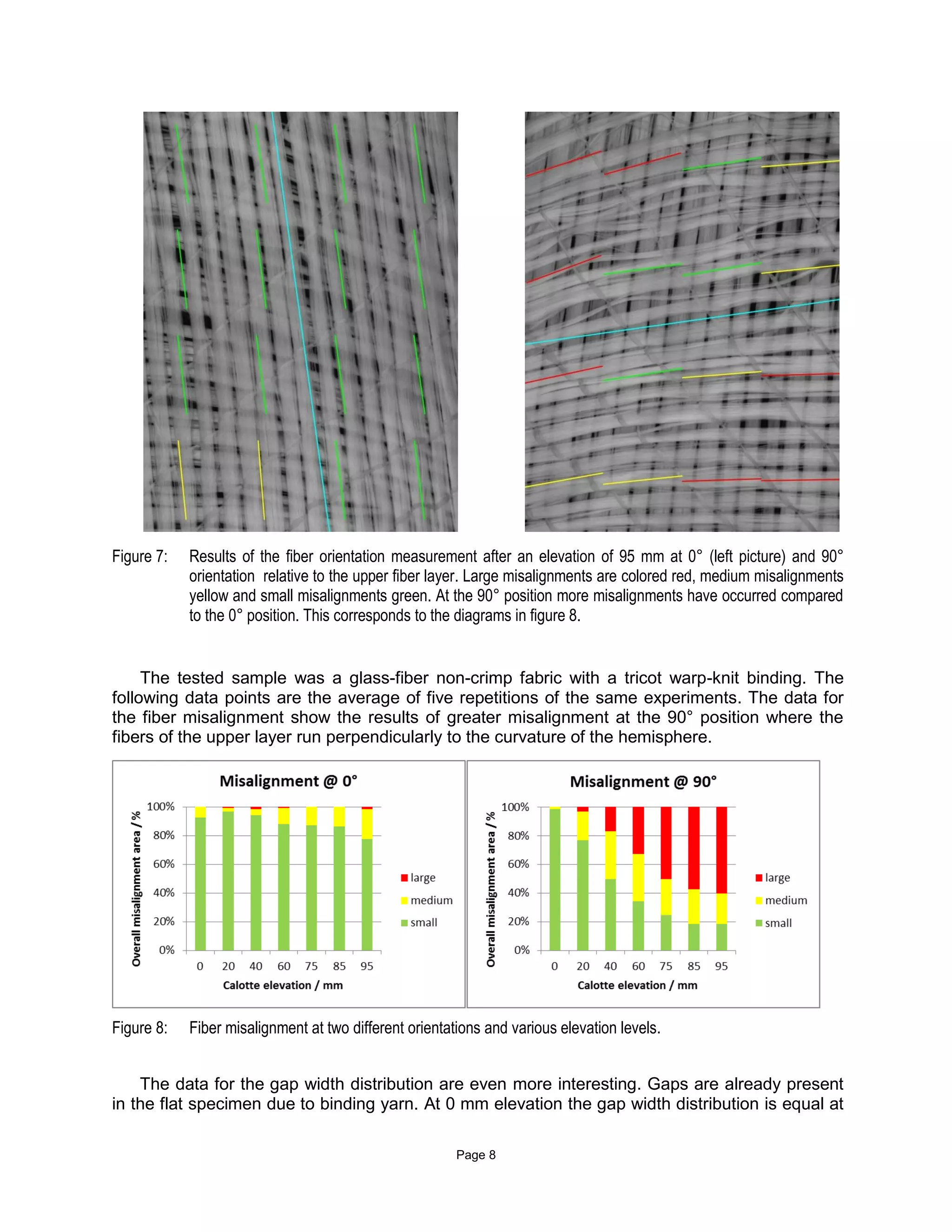 Page 8
Figure 7: Results of the fiber orientation measurement after an elevation of 95 mm at 0° (left picture) and 90°
orientation relative to the upper fiber layer. Large misalignments are colored red, medium misalignments
yellow and small misalignments green. At the 90° position more misalignments have occurred compared
to the 0° position. This corresponds to the diagrams in figure 8.
The tested sample was a glass-fiber non-crimp fabric with a tricot warp-knit binding. The
following data points are the average of five repetitions of the same experiments. The data for
the fiber misalignment show the results of greater misalignment at the 90° position where the
fibers of the upper layer run perpendicularly to the curvature of the hemisphere.
Figure 8: Fiber misalignment at two different orientations and various elevation levels.
The data for the gap width distribution are even more interesting. Gaps are already present
in the flat specimen due to binding yarn. At 0 mm elevation the gap width distribution is equal at
 