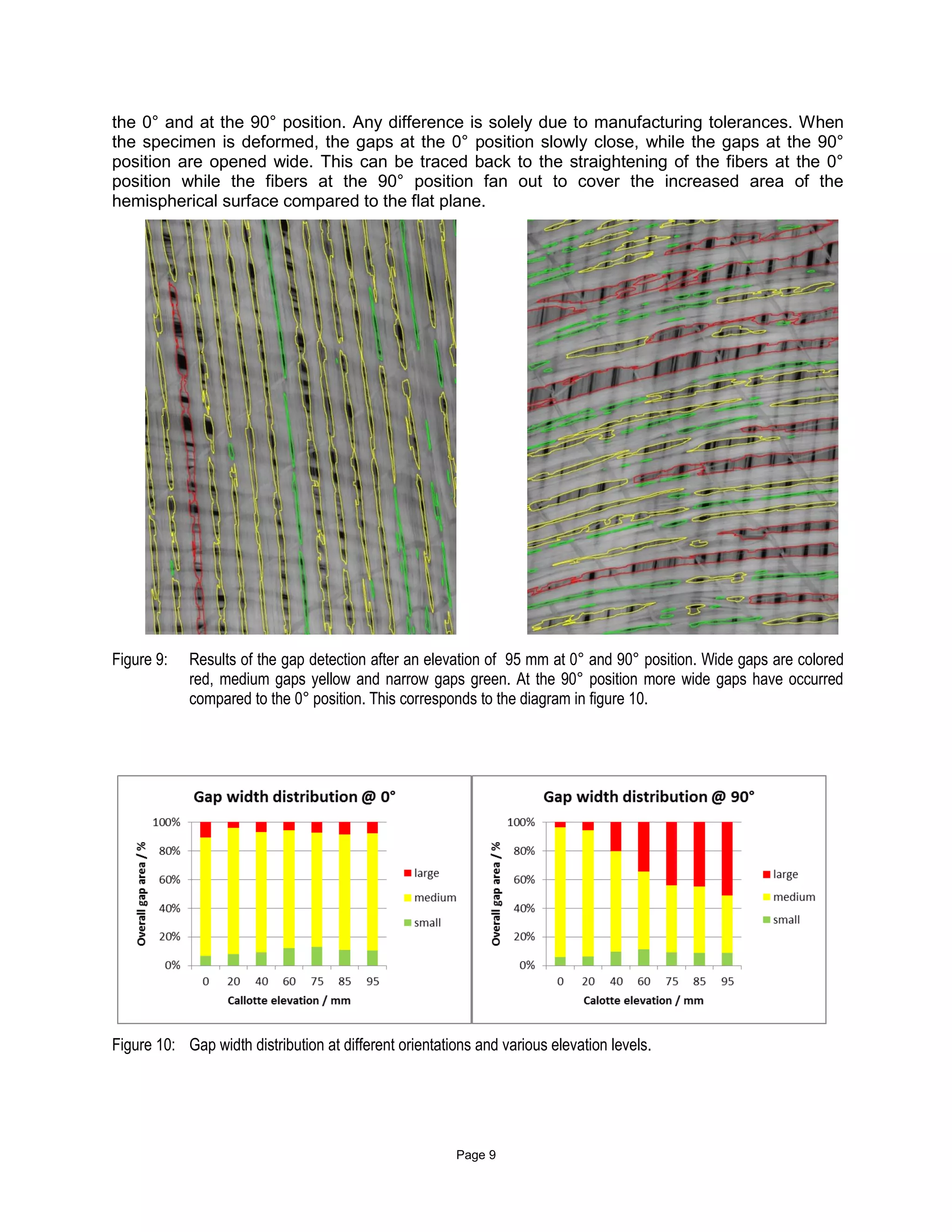 Page 9
the 0° and at the 90° position. Any difference is solely due to manufacturing tolerances. When
the specimen is deformed, the gaps at the 0° position slowly close, while the gaps at the 90°
position are opened wide. This can be traced back to the straightening of the fibers at the 0°
position while the fibers at the 90° position fan out to cover the increased area of the
hemispherical surface compared to the flat plane.
Figure 9: Results of the gap detection after an elevation of 95 mm at 0° and 90° position. Wide gaps are colored
red, medium gaps yellow and narrow gaps green. At the 90° position more wide gaps have occurred
compared to the 0° position. This corresponds to the diagram in figure 10.
Figure 10: Gap width distribution at different orientations and various elevation levels.
 